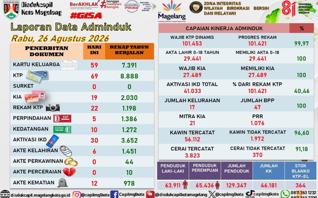 LAPORAN DOKUMEN ADMINDUK 26 AGUSTUS 2026