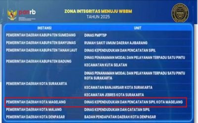 DISDUKCAPIL KOTA MAGELANG RAIH WBBM