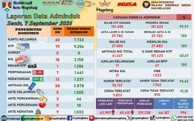 LAPORAN DOKUMEN ADMINDUK 7 SEPTEMBER 2026