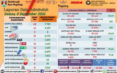 LAPORAN DOKUMEN ADMINDUK 8 SEPTEMBER 2026